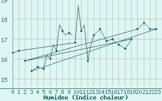 Courbe de l'humidex pour Culdrose