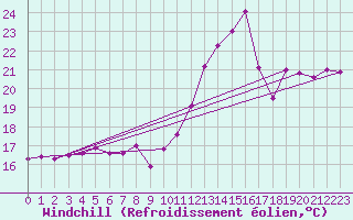 Courbe du refroidissement olien pour Cap de la Hague (50)