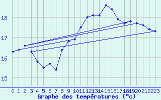 Courbe de tempratures pour Meiningen