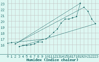 Courbe de l'humidex pour Villacoublay (78)