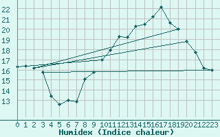 Courbe de l'humidex pour Bourges (18)