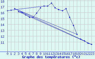 Courbe de tempratures pour Koethen (Anhalt)