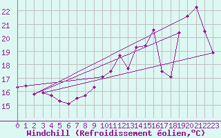 Courbe du refroidissement olien pour Biscarrosse (40)