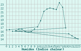 Courbe de l'humidex pour Saint-Nazaire-d'Aude (11)