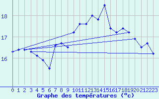 Courbe de tempratures pour Cap de la Hve (76)