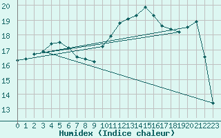 Courbe de l'humidex pour Six-Fours (83)