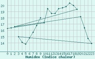 Courbe de l'humidex pour Oehringen