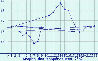 Courbe de tempratures pour Cap Corse (2B)