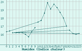 Courbe de l'humidex pour Ile du Levant (83)