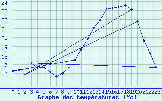 Courbe de tempratures pour Vias (34)