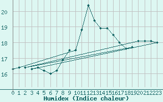 Courbe de l'humidex pour Bonn-Roleber