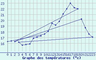 Courbe de tempratures pour Vire (14)