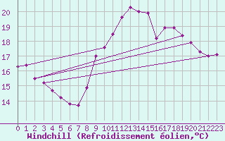 Courbe du refroidissement olien pour Ste (34)