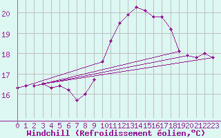 Courbe du refroidissement olien pour Ile de Groix (56)