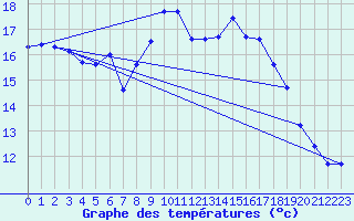 Courbe de tempratures pour Abed