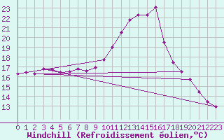 Courbe du refroidissement olien pour Arles (13)