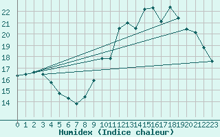 Courbe de l'humidex pour Villacoublay (78)