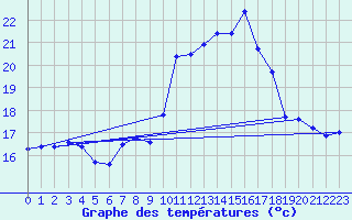 Courbe de tempratures pour Ile du Levant (83)