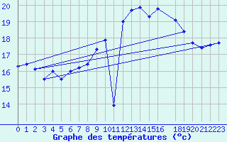 Courbe de tempratures pour Porquerolles (83)