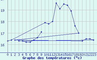 Courbe de tempratures pour Plymouth (UK)