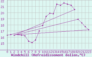 Courbe du refroidissement olien pour Lanvoc (29)