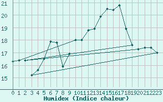 Courbe de l'humidex pour Abbeville (80)