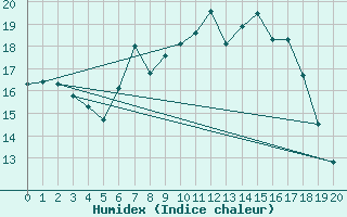 Courbe de l'humidex pour Tomtabacken