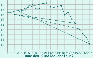 Courbe de l'humidex pour Oak Park, Carlow