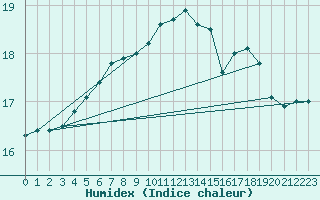 Courbe de l'humidex pour Buchenbach