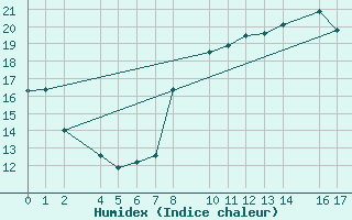 Courbe de l'humidex pour guilas