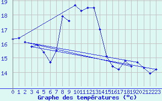 Courbe de tempratures pour Gees