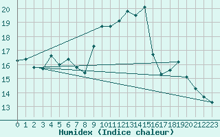 Courbe de l'humidex pour Lons-le-Saunier (39)