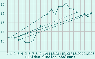 Courbe de l'humidex pour Gibraltar (UK)