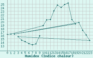 Courbe de l'humidex pour Cerisiers (89)