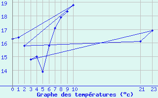 Courbe de tempratures pour Cabo Busto