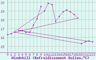 Courbe du refroidissement olien pour Zrich / Affoltern