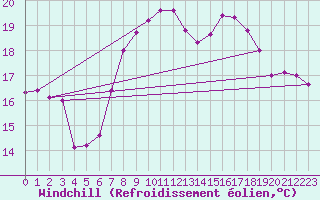Courbe du refroidissement olien pour Tarifa