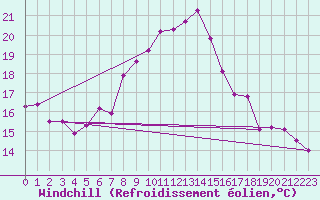 Courbe du refroidissement olien pour Stuttgart / Schnarrenberg