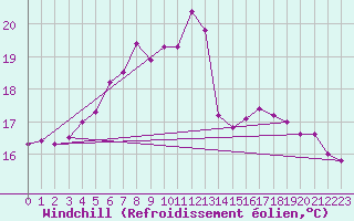 Courbe du refroidissement olien pour Goteborg