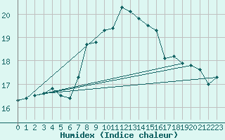 Courbe de l'humidex pour Werl