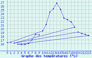 Courbe de tempratures pour Tarifa