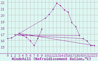 Courbe du refroidissement olien pour Rochefort Saint-Agnant (17)