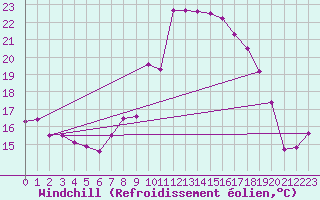 Courbe du refroidissement olien pour Holbeach