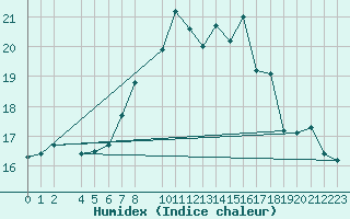 Courbe de l'humidex pour Chasseral (Sw)