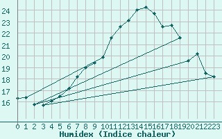 Courbe de l'humidex pour Hald V