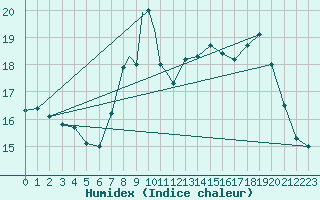 Courbe de l'humidex pour Culdrose