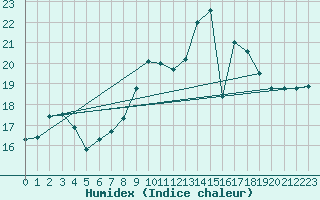 Courbe de l'humidex pour Finner