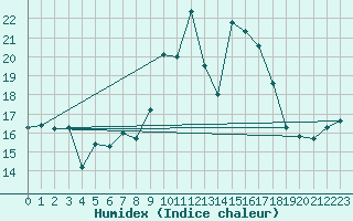 Courbe de l'humidex pour Alistro (2B)