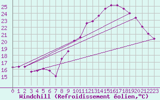 Courbe du refroidissement olien pour Mions (69)