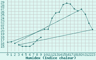 Courbe de l'humidex pour Boulogne (62)